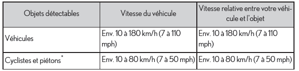 Lexus RX. Utilisation des systèmes d'aide à la conduite