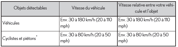 Lexus RX. Utilisation des systèmes d'aide à la conduite