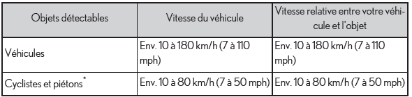 Lexus RX. Utilisation des systèmes d'aide à la conduite